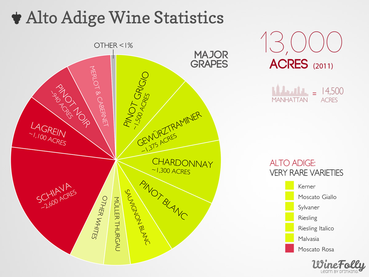 Alto Adige Wine Statistics