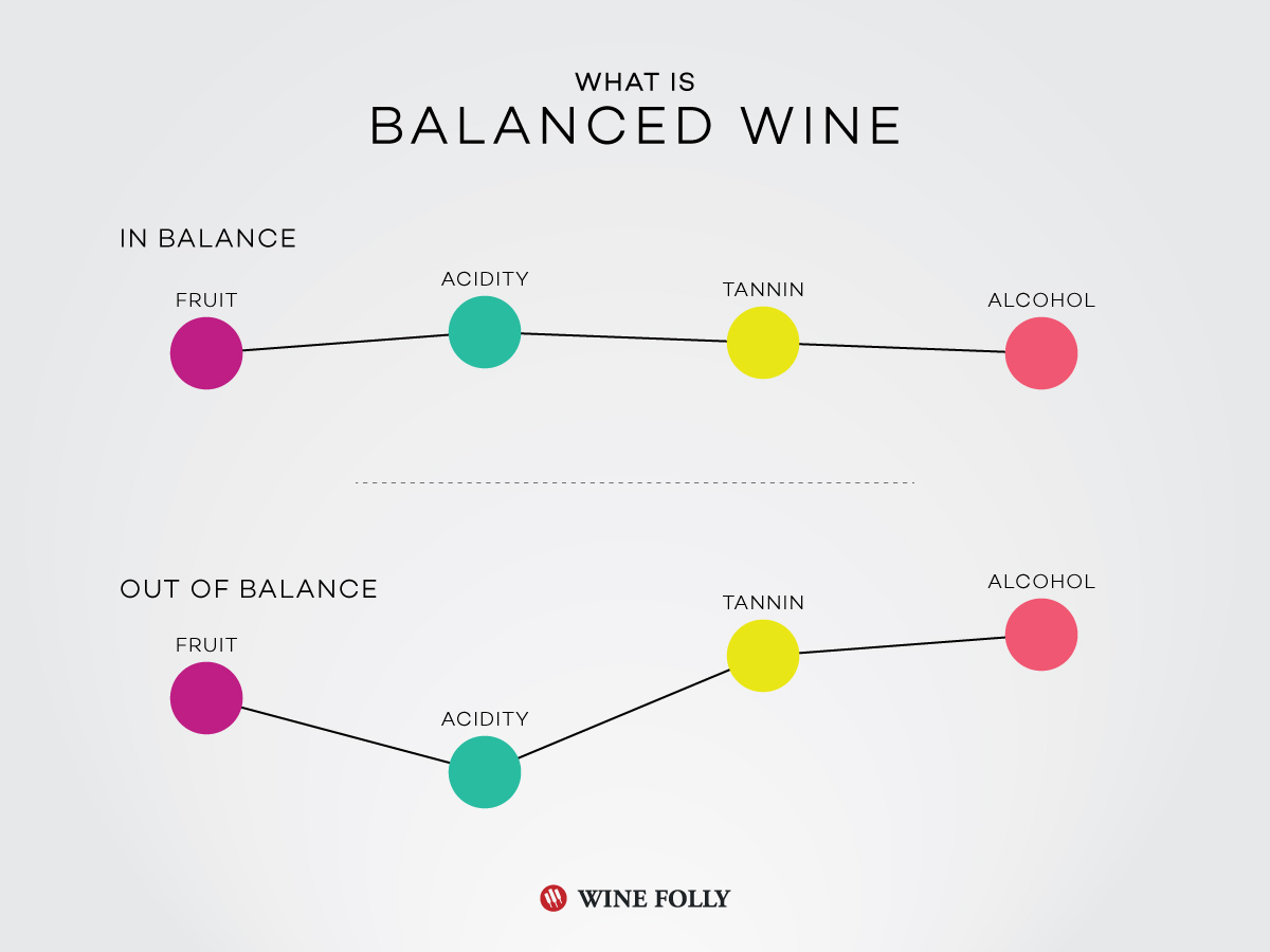 Balance in Wine article by Wine Folly https://winefolly.com/tutorial/collecting-age-worthy-wine/