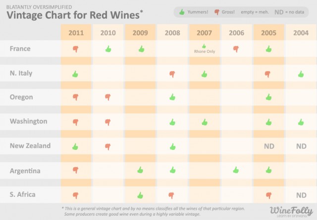 vintage chart for red wines of France, Italy, Argentina, Oregon, Washington & South Africa Well, at least we were honest that it was a little oversimplified