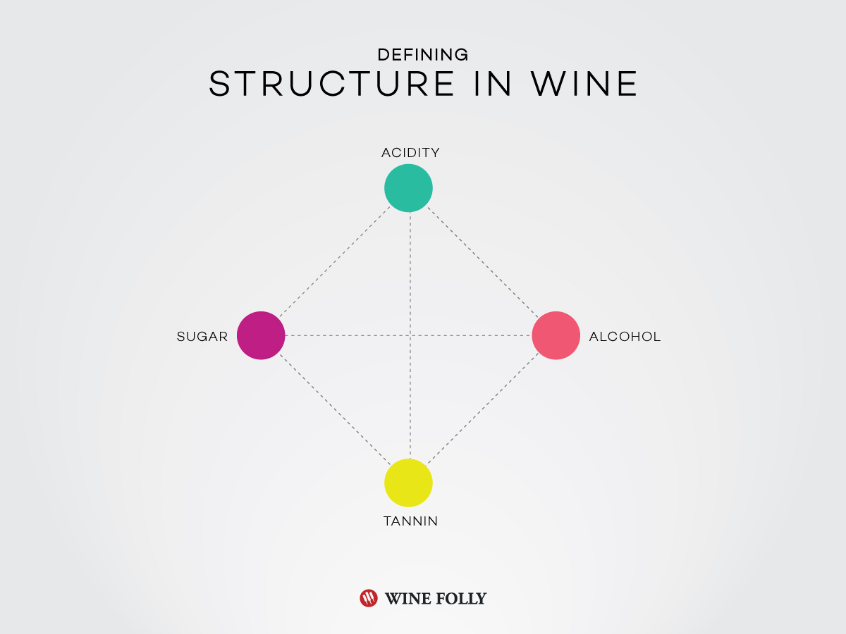 Structure in Wine article by Wine Folly https://winefolly.com/tutorial/collecting-age-worthy-wine/