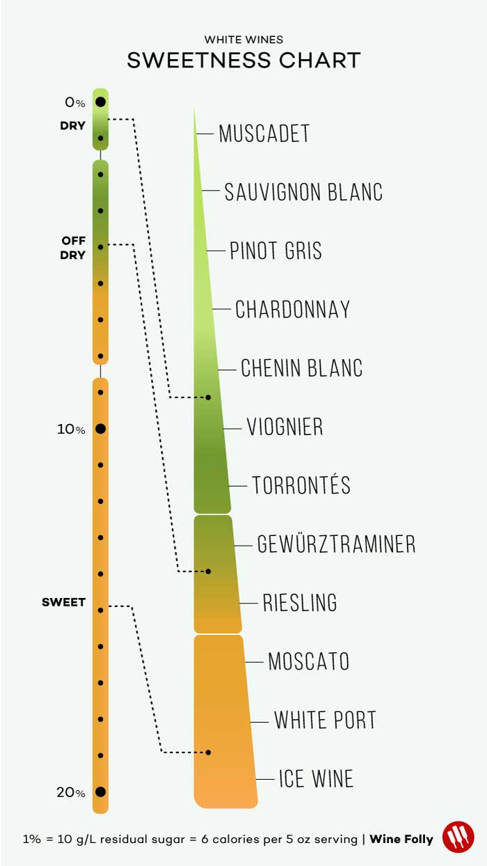 White Wines Sweetness Chart by Wine Folly