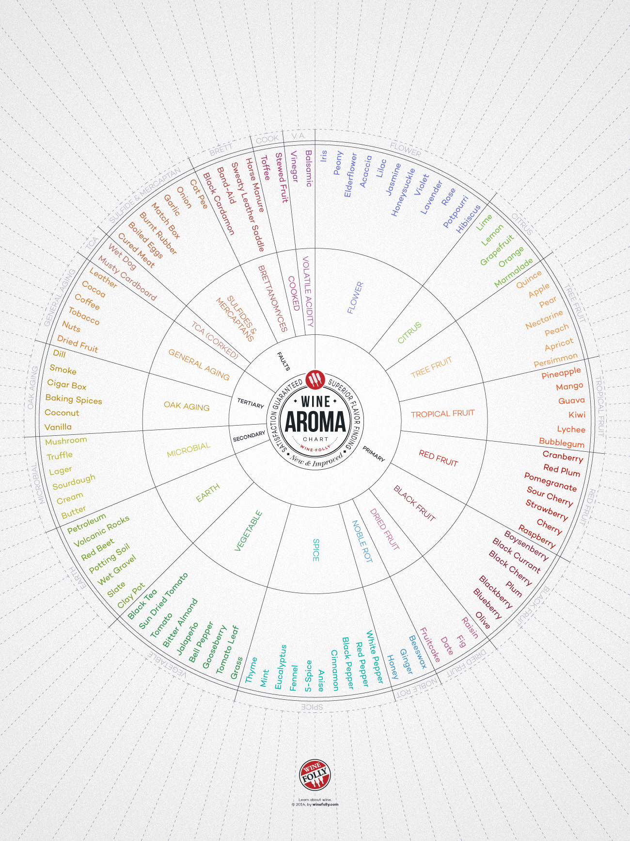 Wine Aroma Flavor Chart Wheel by Wine Folly