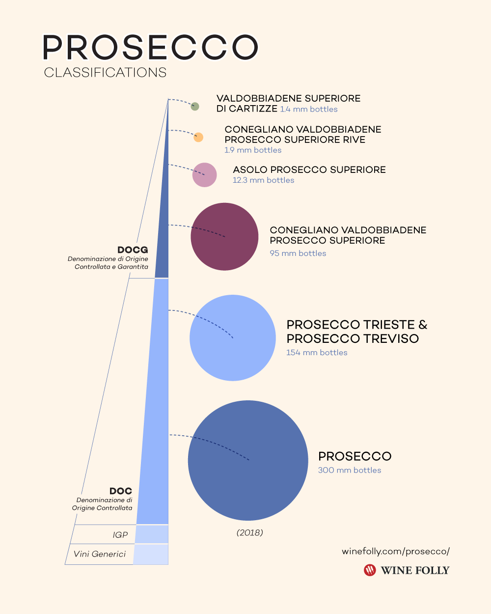 Prosecco wine classifications and production figures - 2018 - by Wine Folly