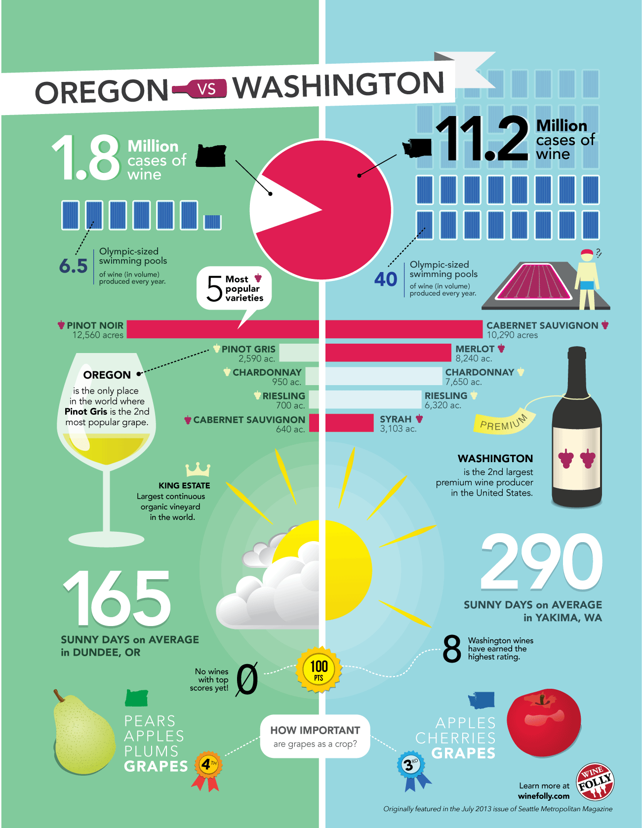 Washington-wine-vs-Oregon-wine